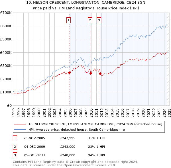 10, NELSON CRESCENT, LONGSTANTON, CAMBRIDGE, CB24 3GN: Price paid vs HM Land Registry's House Price Index