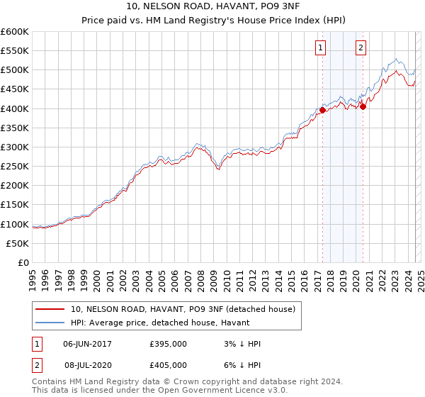 10, NELSON ROAD, HAVANT, PO9 3NF: Price paid vs HM Land Registry's House Price Index