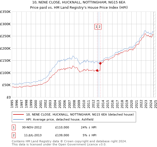 10, NENE CLOSE, HUCKNALL, NOTTINGHAM, NG15 6EA: Price paid vs HM Land Registry's House Price Index