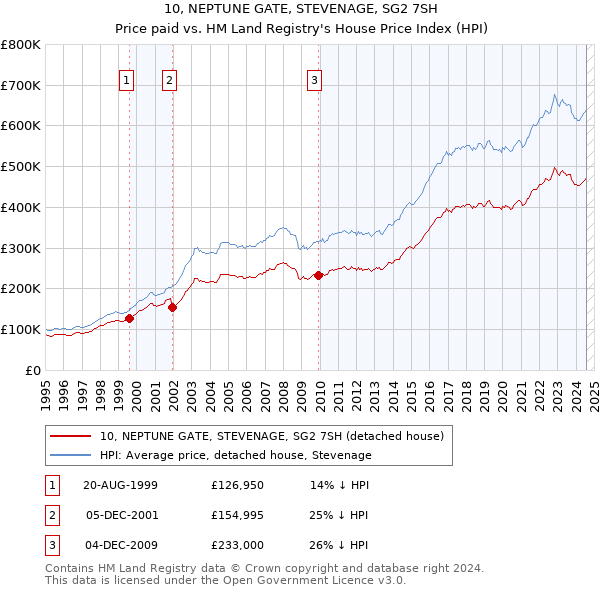 10, NEPTUNE GATE, STEVENAGE, SG2 7SH: Price paid vs HM Land Registry's House Price Index