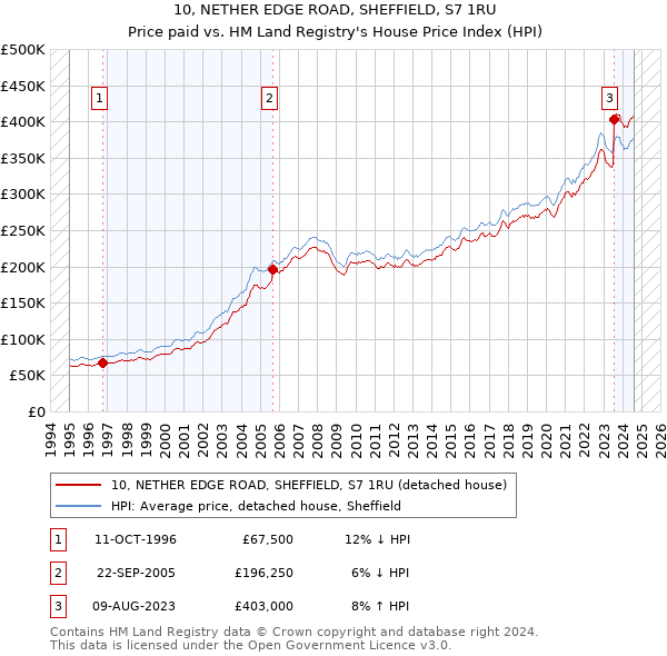 10, NETHER EDGE ROAD, SHEFFIELD, S7 1RU: Price paid vs HM Land Registry's House Price Index