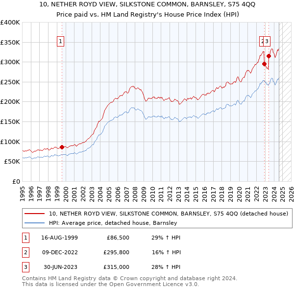 10, NETHER ROYD VIEW, SILKSTONE COMMON, BARNSLEY, S75 4QQ: Price paid vs HM Land Registry's House Price Index