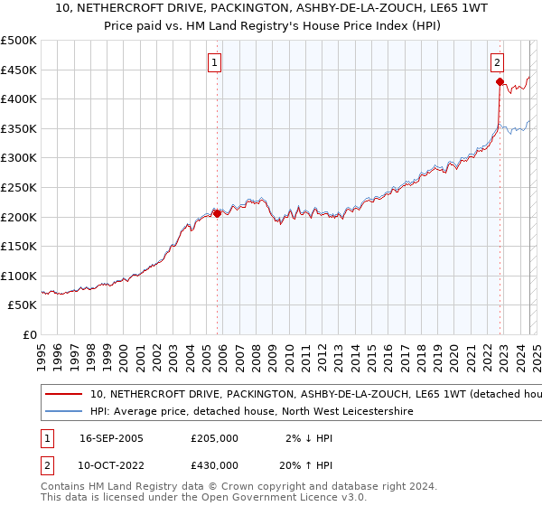 10, NETHERCROFT DRIVE, PACKINGTON, ASHBY-DE-LA-ZOUCH, LE65 1WT: Price paid vs HM Land Registry's House Price Index