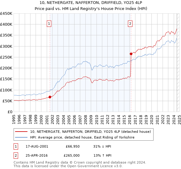 10, NETHERGATE, NAFFERTON, DRIFFIELD, YO25 4LP: Price paid vs HM Land Registry's House Price Index