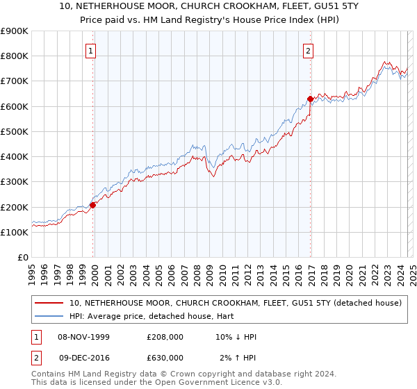 10, NETHERHOUSE MOOR, CHURCH CROOKHAM, FLEET, GU51 5TY: Price paid vs HM Land Registry's House Price Index