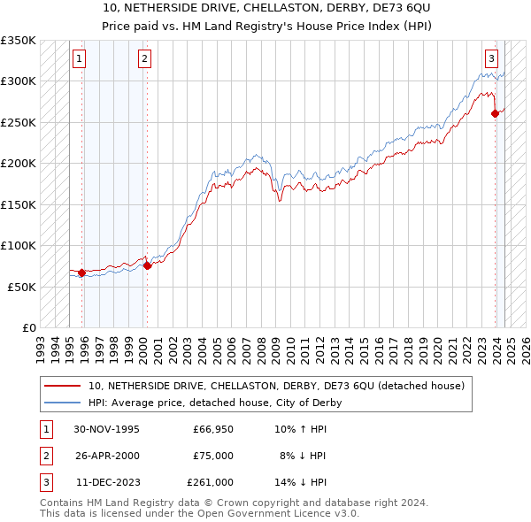 10, NETHERSIDE DRIVE, CHELLASTON, DERBY, DE73 6QU: Price paid vs HM Land Registry's House Price Index