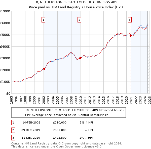 10, NETHERSTONES, STOTFOLD, HITCHIN, SG5 4BS: Price paid vs HM Land Registry's House Price Index