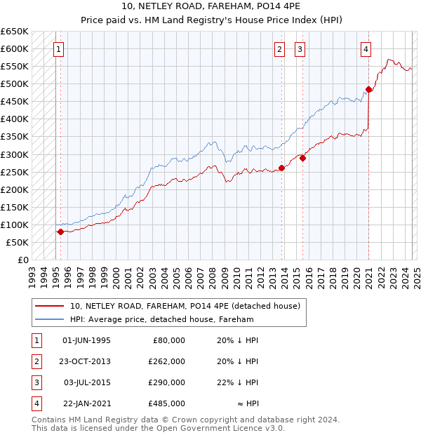 10, NETLEY ROAD, FAREHAM, PO14 4PE: Price paid vs HM Land Registry's House Price Index