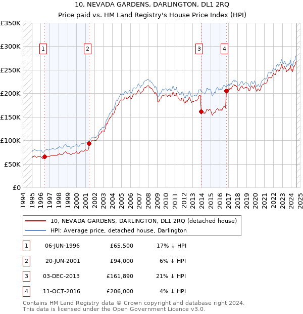 10, NEVADA GARDENS, DARLINGTON, DL1 2RQ: Price paid vs HM Land Registry's House Price Index