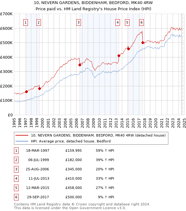 10, NEVERN GARDENS, BIDDENHAM, BEDFORD, MK40 4RW: Price paid vs HM Land Registry's House Price Index