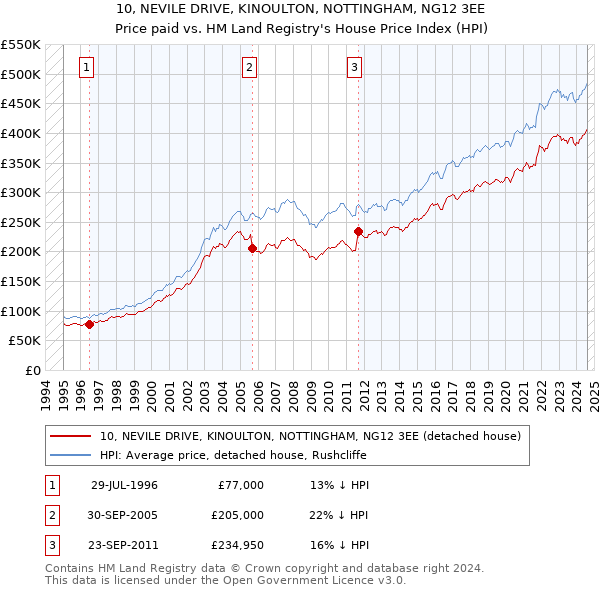 10, NEVILE DRIVE, KINOULTON, NOTTINGHAM, NG12 3EE: Price paid vs HM Land Registry's House Price Index