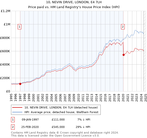 10, NEVIN DRIVE, LONDON, E4 7LH: Price paid vs HM Land Registry's House Price Index