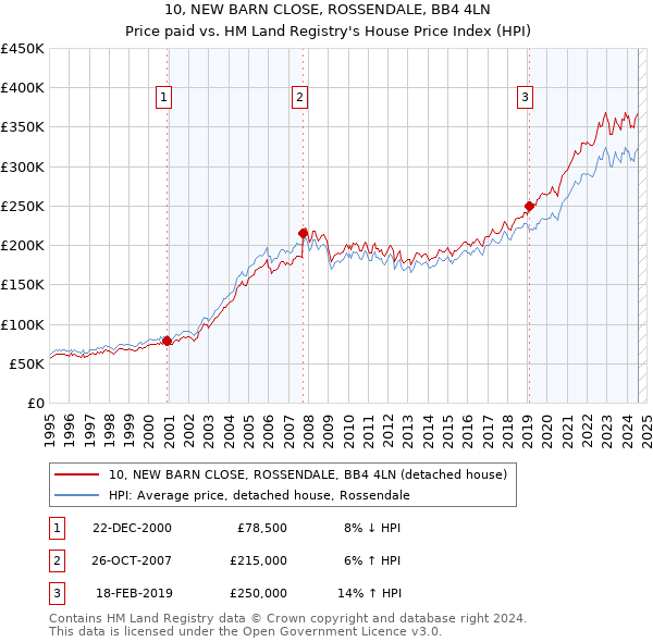 10, NEW BARN CLOSE, ROSSENDALE, BB4 4LN: Price paid vs HM Land Registry's House Price Index