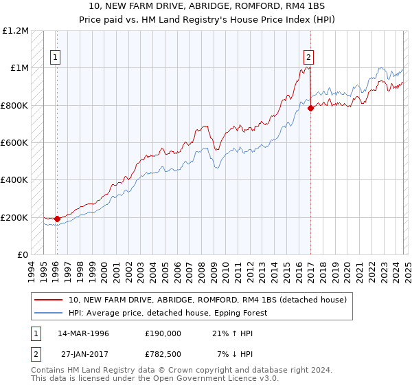 10, NEW FARM DRIVE, ABRIDGE, ROMFORD, RM4 1BS: Price paid vs HM Land Registry's House Price Index