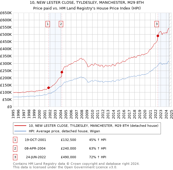 10, NEW LESTER CLOSE, TYLDESLEY, MANCHESTER, M29 8TH: Price paid vs HM Land Registry's House Price Index