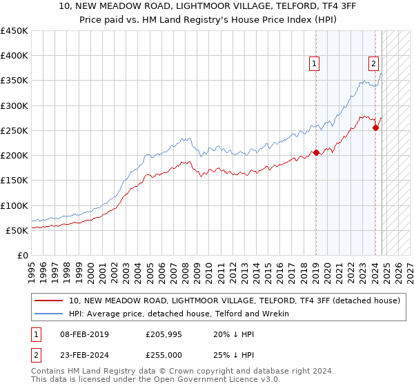 10, NEW MEADOW ROAD, LIGHTMOOR VILLAGE, TELFORD, TF4 3FF: Price paid vs HM Land Registry's House Price Index