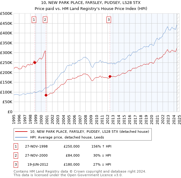 10, NEW PARK PLACE, FARSLEY, PUDSEY, LS28 5TX: Price paid vs HM Land Registry's House Price Index