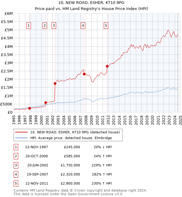 10, NEW ROAD, ESHER, KT10 9PG: Price paid vs HM Land Registry's House Price Index