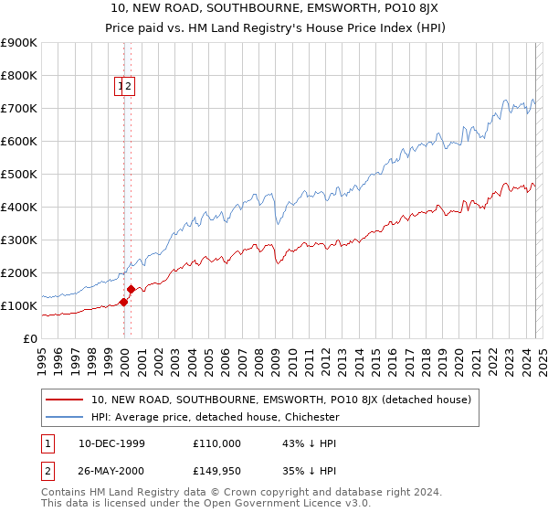 10, NEW ROAD, SOUTHBOURNE, EMSWORTH, PO10 8JX: Price paid vs HM Land Registry's House Price Index