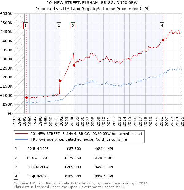 10, NEW STREET, ELSHAM, BRIGG, DN20 0RW: Price paid vs HM Land Registry's House Price Index