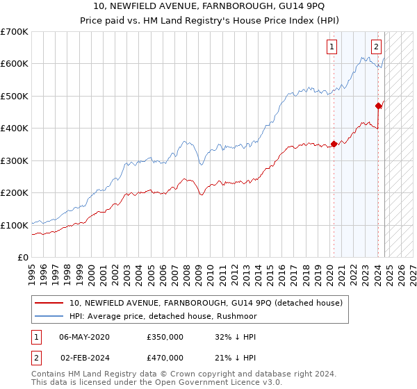 10, NEWFIELD AVENUE, FARNBOROUGH, GU14 9PQ: Price paid vs HM Land Registry's House Price Index