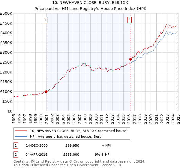 10, NEWHAVEN CLOSE, BURY, BL8 1XX: Price paid vs HM Land Registry's House Price Index