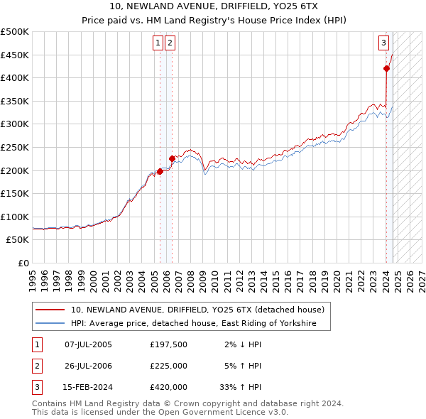 10, NEWLAND AVENUE, DRIFFIELD, YO25 6TX: Price paid vs HM Land Registry's House Price Index