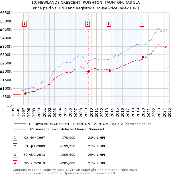 10, NEWLANDS CRESCENT, RUISHTON, TAUNTON, TA3 5LA: Price paid vs HM Land Registry's House Price Index