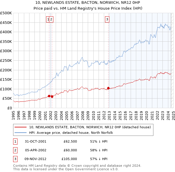 10, NEWLANDS ESTATE, BACTON, NORWICH, NR12 0HP: Price paid vs HM Land Registry's House Price Index