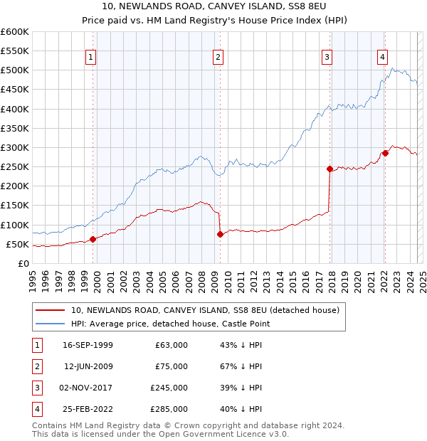 10, NEWLANDS ROAD, CANVEY ISLAND, SS8 8EU: Price paid vs HM Land Registry's House Price Index