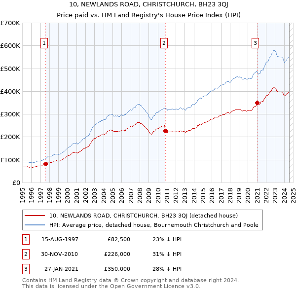 10, NEWLANDS ROAD, CHRISTCHURCH, BH23 3QJ: Price paid vs HM Land Registry's House Price Index