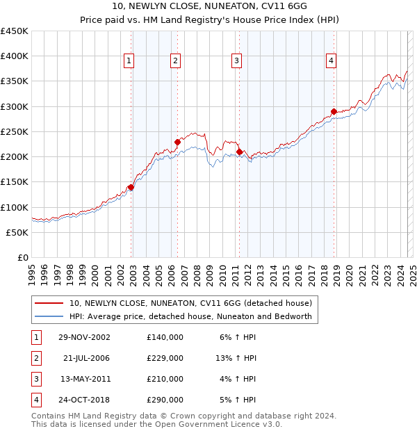 10, NEWLYN CLOSE, NUNEATON, CV11 6GG: Price paid vs HM Land Registry's House Price Index