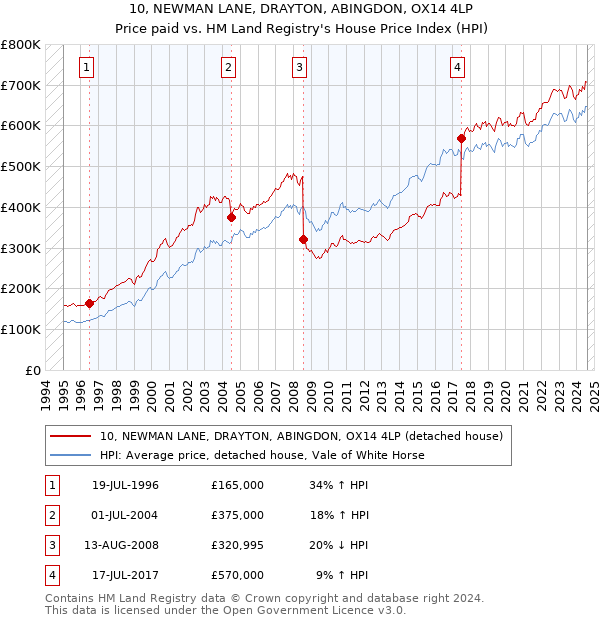 10, NEWMAN LANE, DRAYTON, ABINGDON, OX14 4LP: Price paid vs HM Land Registry's House Price Index