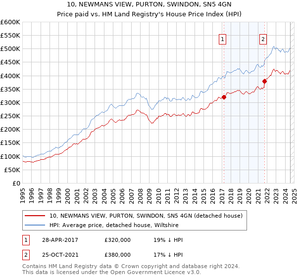 10, NEWMANS VIEW, PURTON, SWINDON, SN5 4GN: Price paid vs HM Land Registry's House Price Index