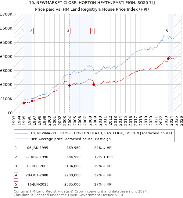 10, NEWMARKET CLOSE, HORTON HEATH, EASTLEIGH, SO50 7LJ: Price paid vs HM Land Registry's House Price Index