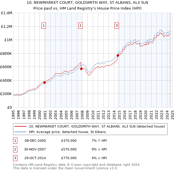 10, NEWMARKET COURT, GOLDSMITH WAY, ST ALBANS, AL3 5LN: Price paid vs HM Land Registry's House Price Index