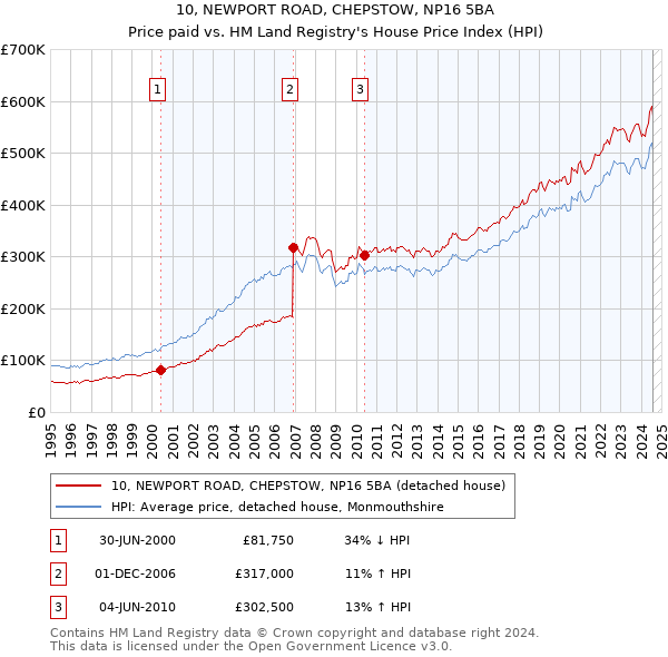 10, NEWPORT ROAD, CHEPSTOW, NP16 5BA: Price paid vs HM Land Registry's House Price Index