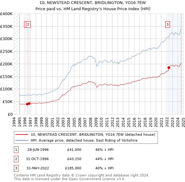 10, NEWSTEAD CRESCENT, BRIDLINGTON, YO16 7EW: Price paid vs HM Land Registry's House Price Index