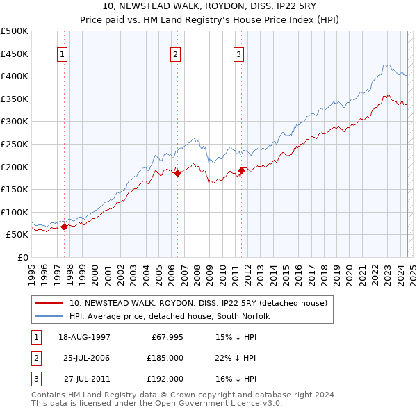 10, NEWSTEAD WALK, ROYDON, DISS, IP22 5RY: Price paid vs HM Land Registry's House Price Index