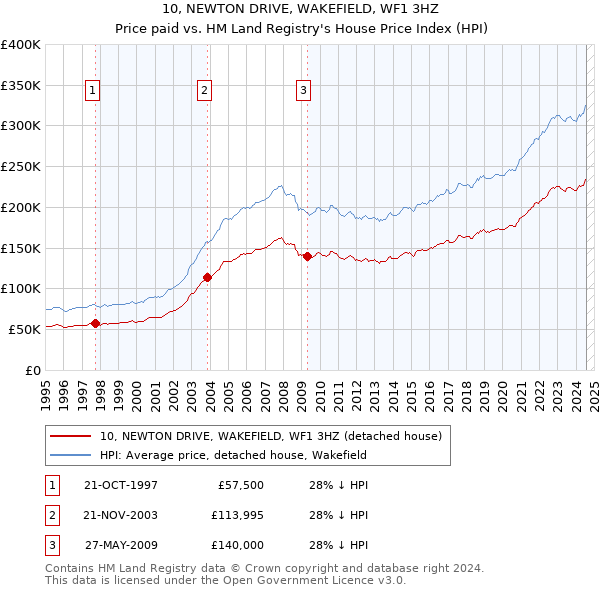 10, NEWTON DRIVE, WAKEFIELD, WF1 3HZ: Price paid vs HM Land Registry's House Price Index