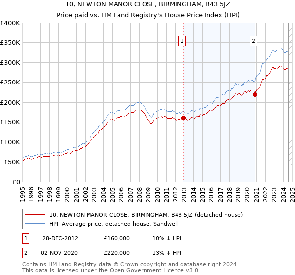 10, NEWTON MANOR CLOSE, BIRMINGHAM, B43 5JZ: Price paid vs HM Land Registry's House Price Index