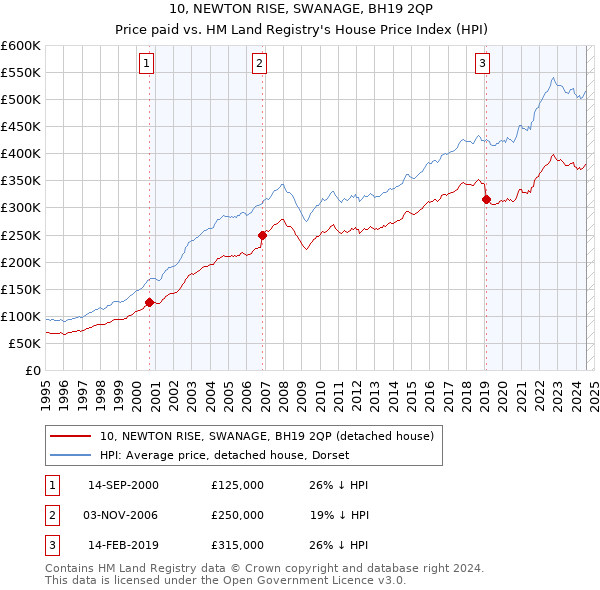 10, NEWTON RISE, SWANAGE, BH19 2QP: Price paid vs HM Land Registry's House Price Index