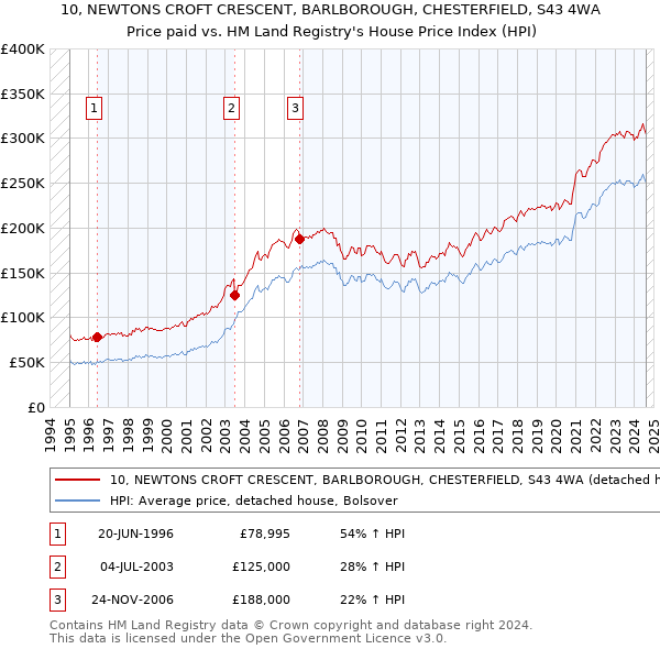 10, NEWTONS CROFT CRESCENT, BARLBOROUGH, CHESTERFIELD, S43 4WA: Price paid vs HM Land Registry's House Price Index