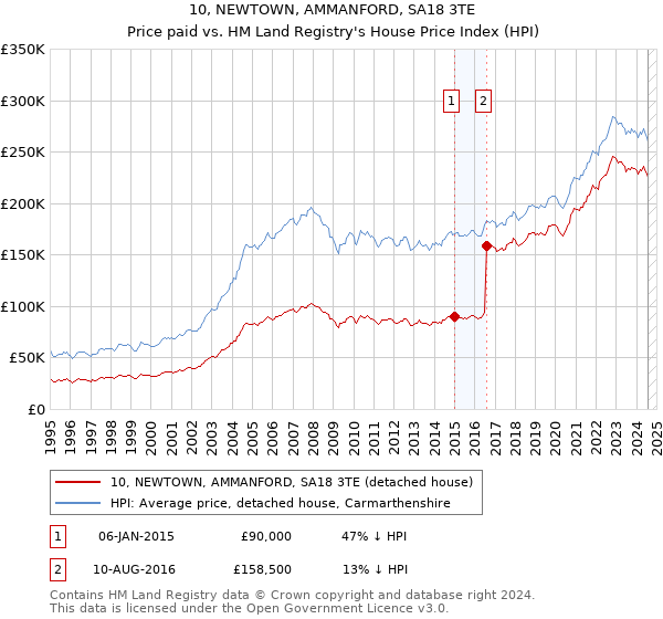 10, NEWTOWN, AMMANFORD, SA18 3TE: Price paid vs HM Land Registry's House Price Index