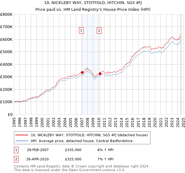 10, NICKLEBY WAY, STOTFOLD, HITCHIN, SG5 4FJ: Price paid vs HM Land Registry's House Price Index