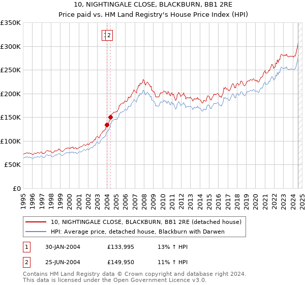 10, NIGHTINGALE CLOSE, BLACKBURN, BB1 2RE: Price paid vs HM Land Registry's House Price Index