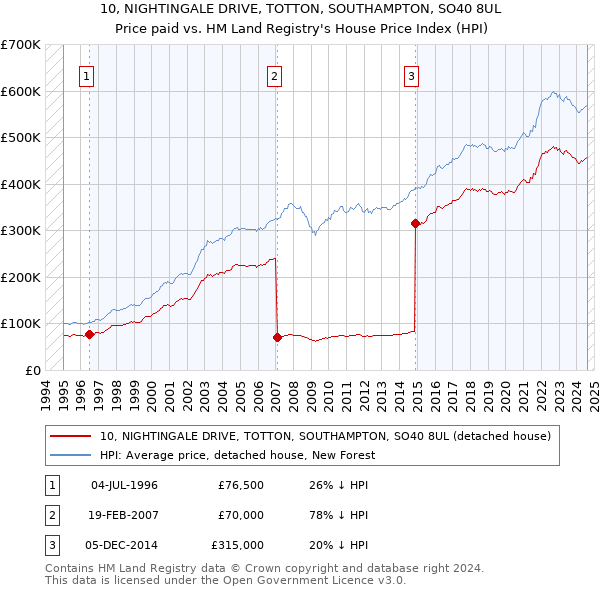 10, NIGHTINGALE DRIVE, TOTTON, SOUTHAMPTON, SO40 8UL: Price paid vs HM Land Registry's House Price Index