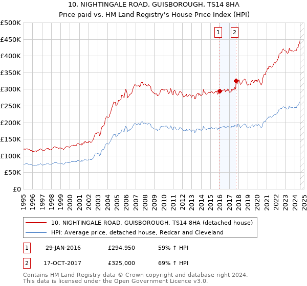 10, NIGHTINGALE ROAD, GUISBOROUGH, TS14 8HA: Price paid vs HM Land Registry's House Price Index