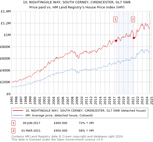 10, NIGHTINGALE WAY, SOUTH CERNEY, CIRENCESTER, GL7 5WB: Price paid vs HM Land Registry's House Price Index