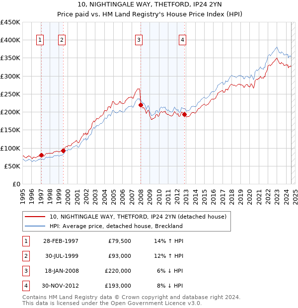 10, NIGHTINGALE WAY, THETFORD, IP24 2YN: Price paid vs HM Land Registry's House Price Index